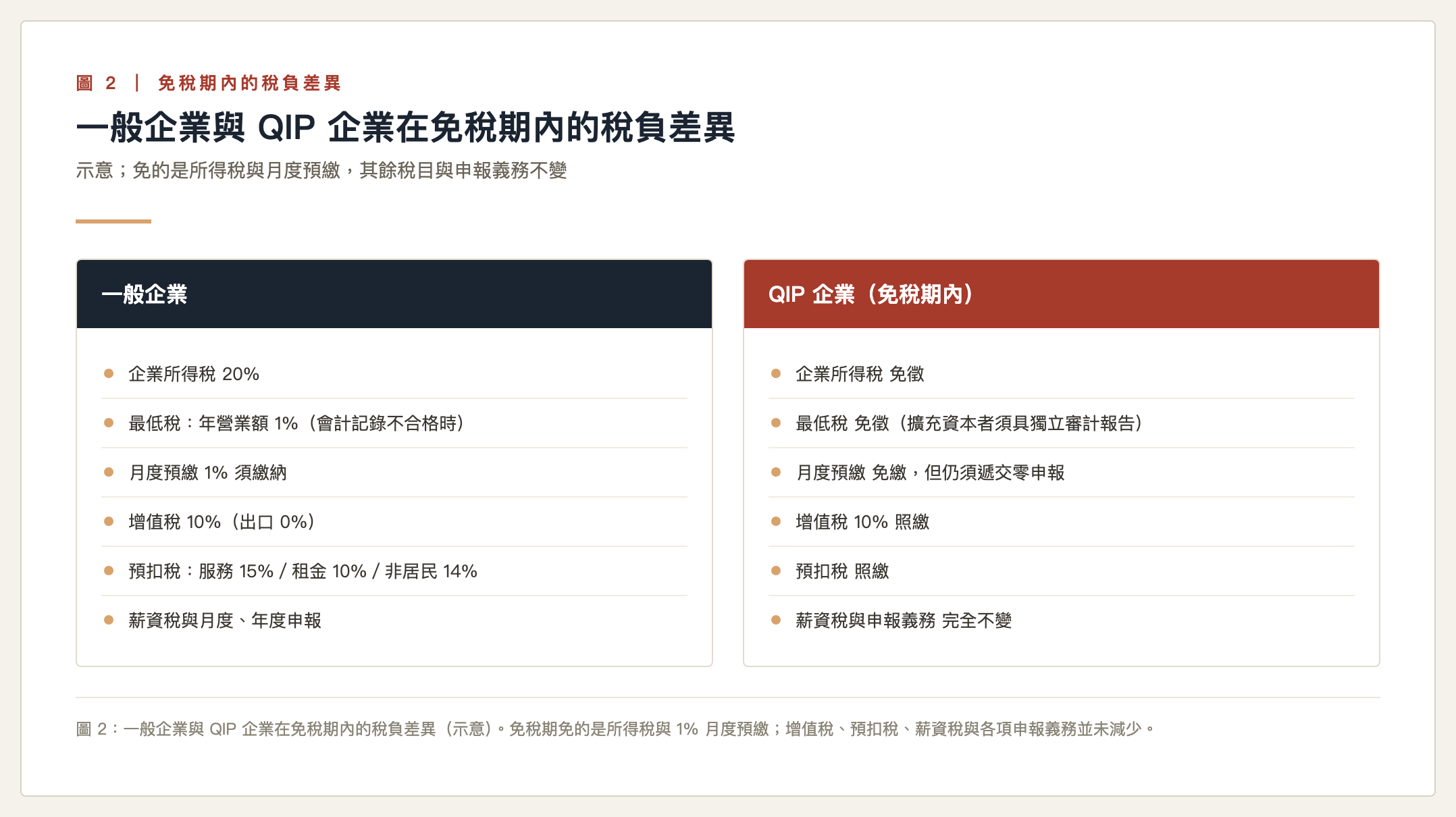 一般企業與 QIP 企業在免稅期內的稅負差異