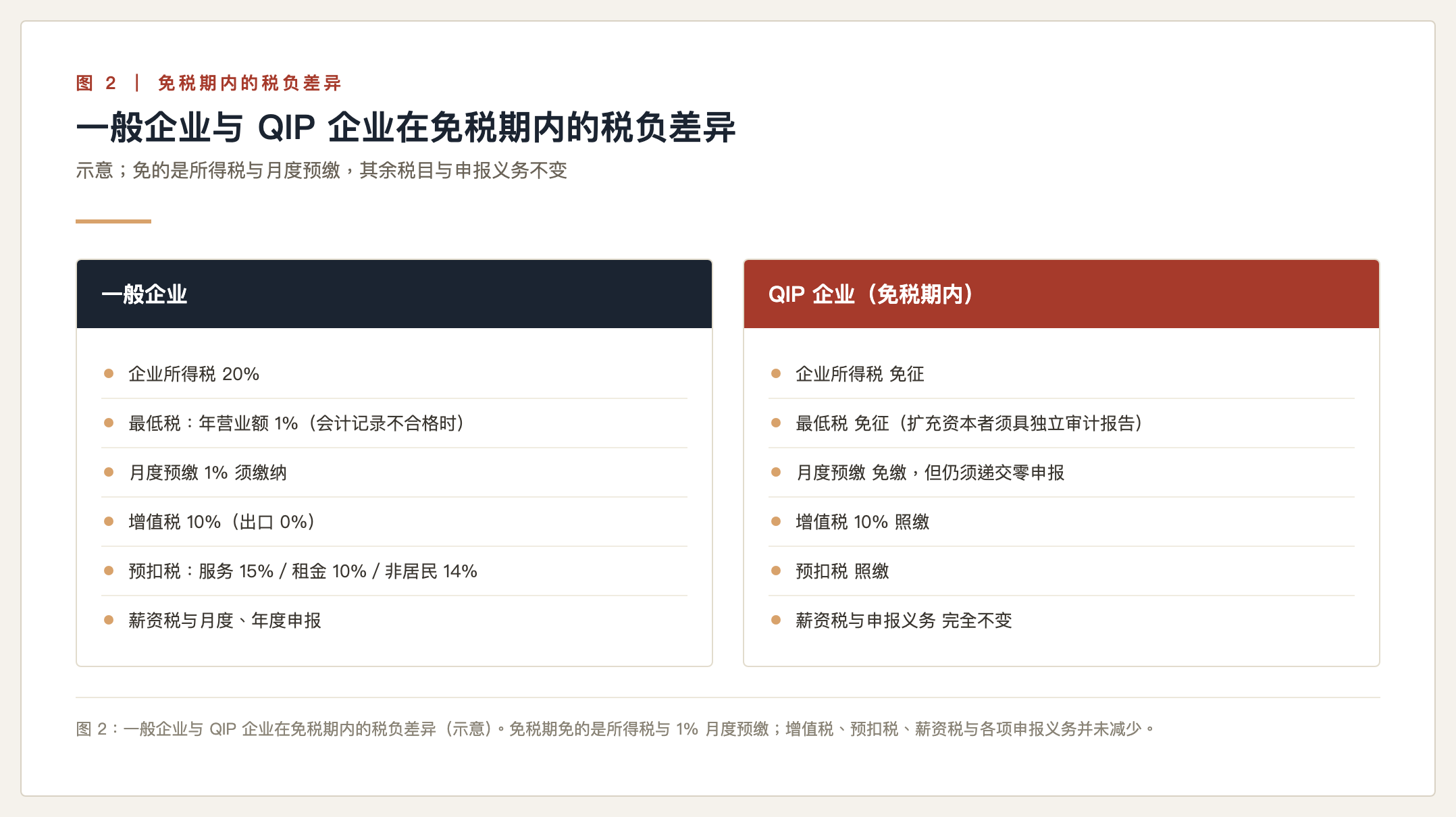 一般企业与 QIP 企业在免税期内的税负差异