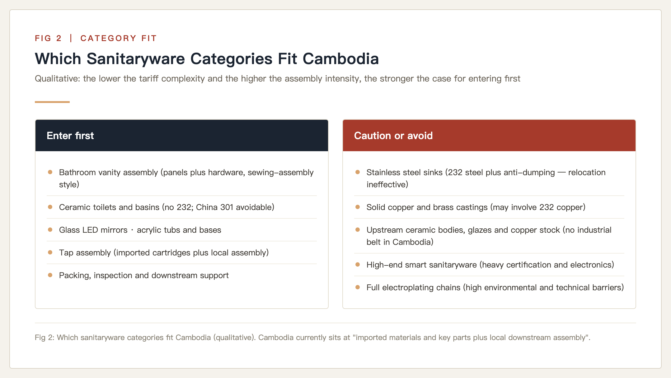 Which sanitaryware categories fit Cambodia