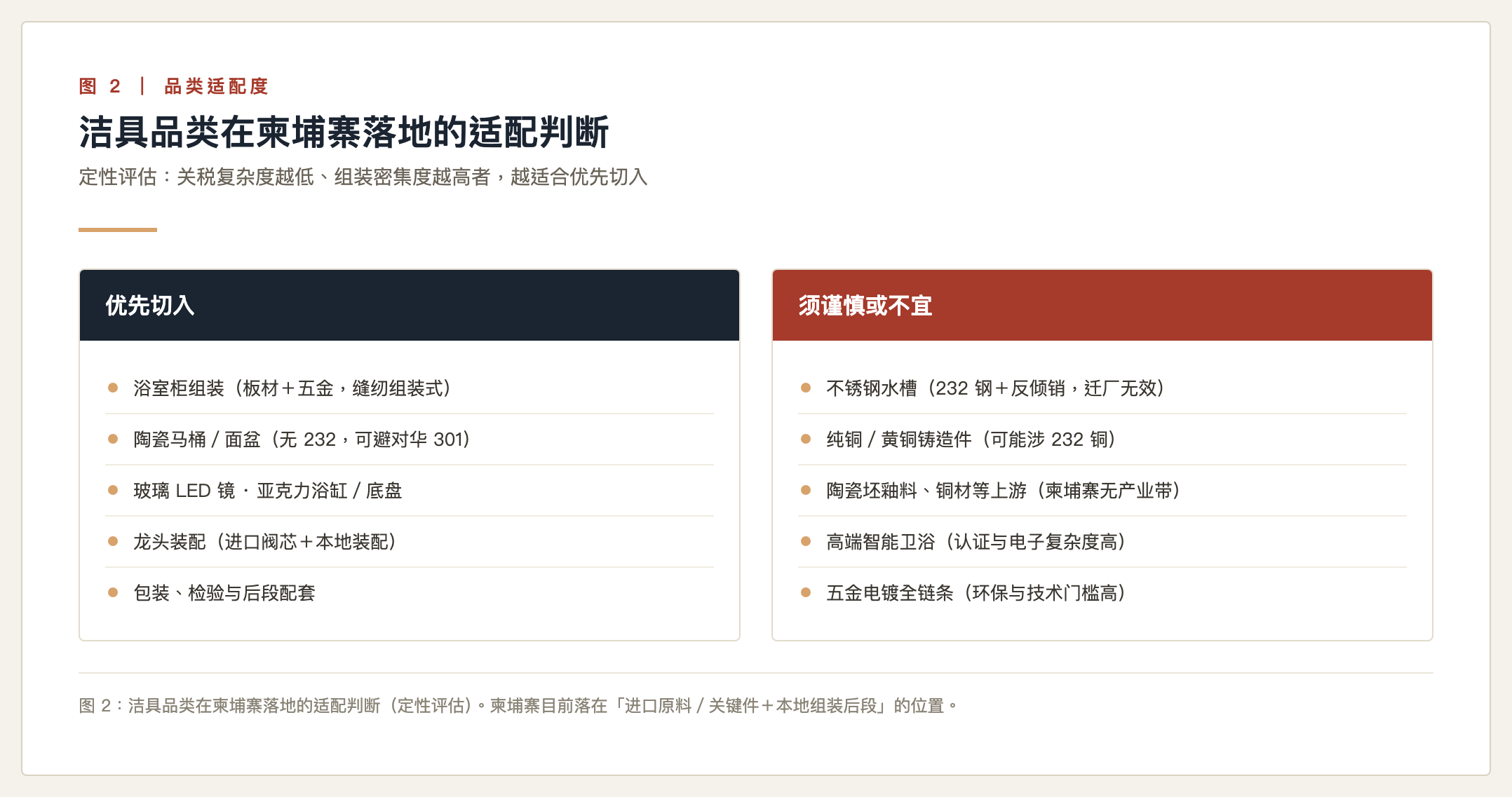 洁具品类在柬埔寨落地的适配判断