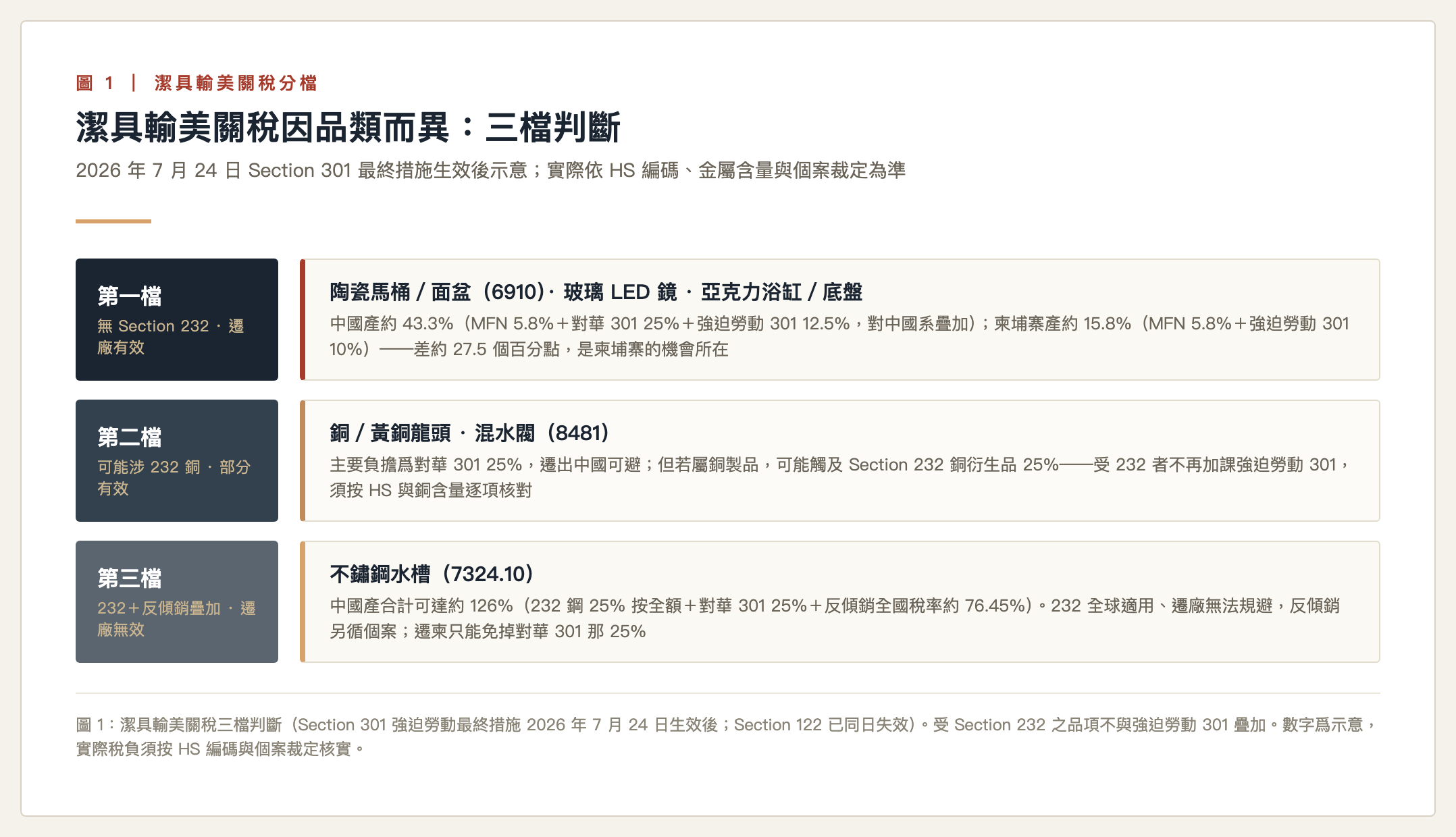 潔具東南亞設廠|潔具東南亞設廠|潔具東南亞設廠|潔具東南亞設廠|潔具東南亞設廠|潔具東南亞設廠|潔具東南亞設廠|潔具東南亞設廠|潔具東南亞設廠|潔具東南亞設廠|衛浴潔具輸美關稅三檔判斷