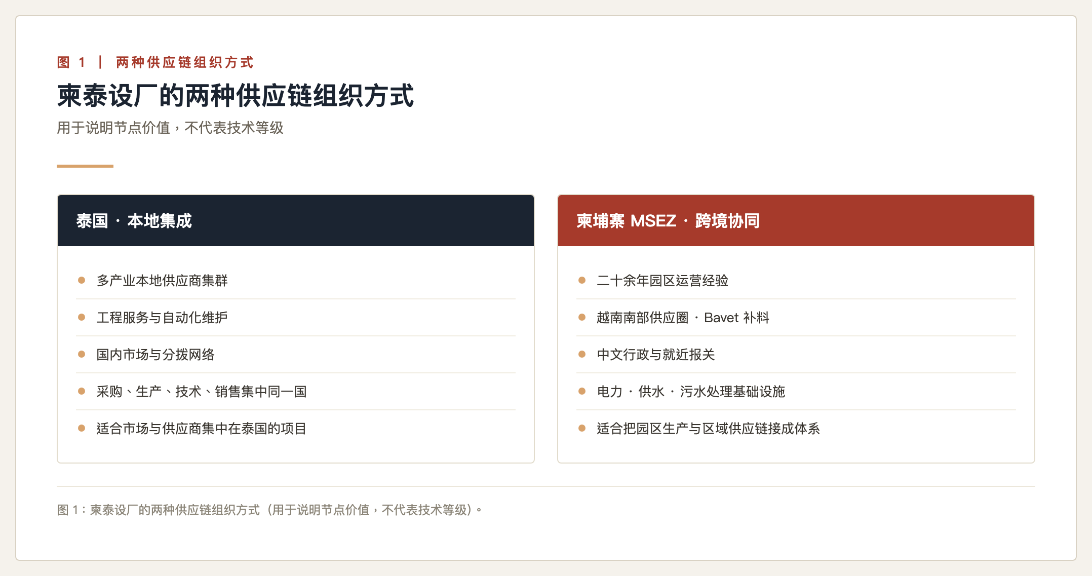 柬埔寨泰国设厂比较