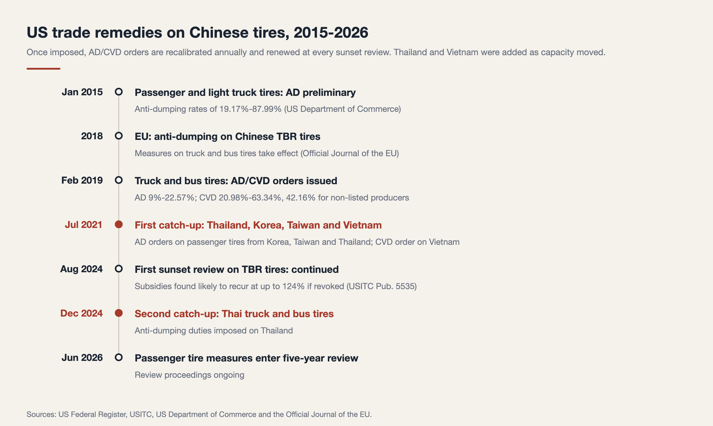Cambodia tire manufacturing|US trade remedies on Chinese tires, 2015-2026