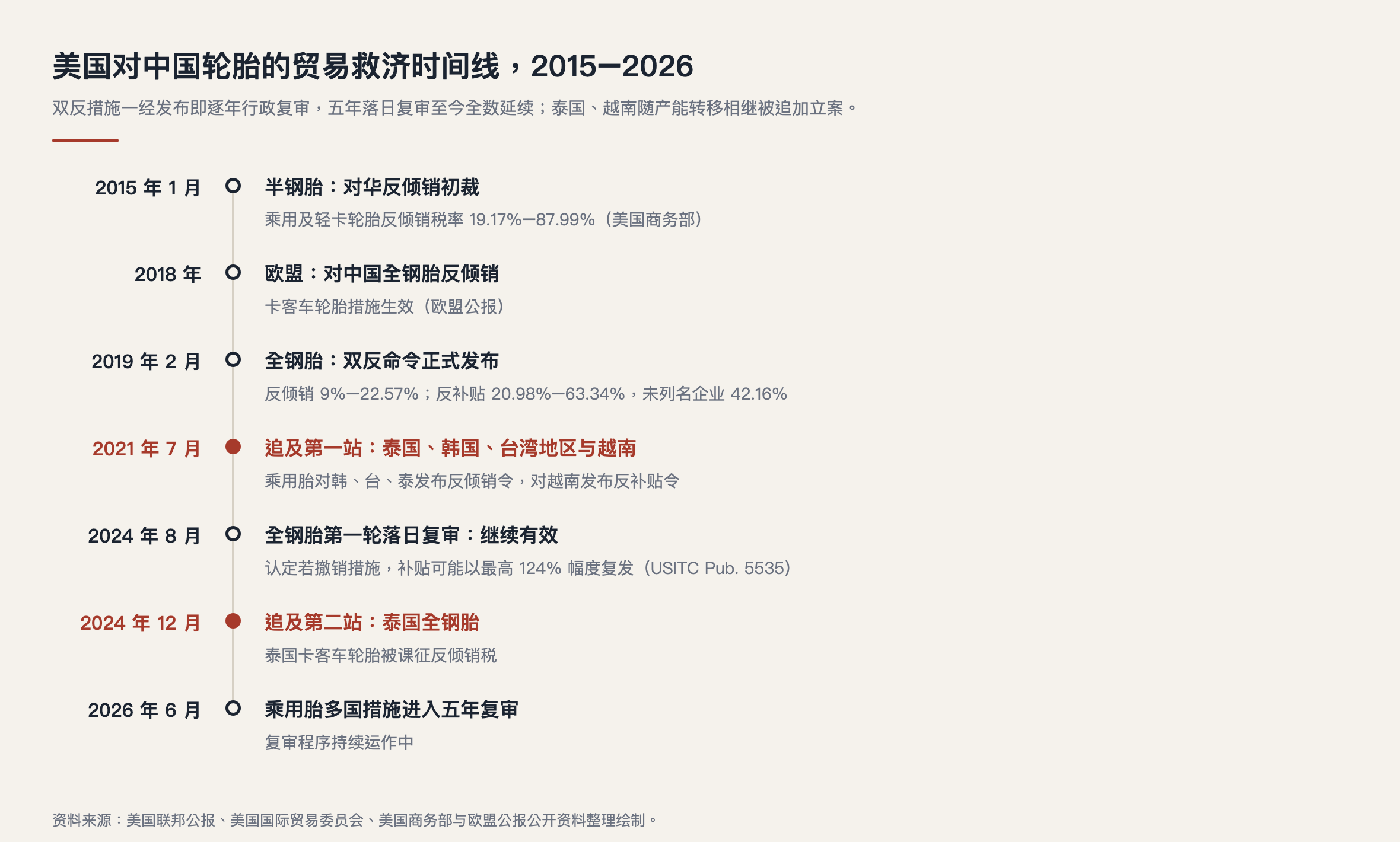 轮胎出海柬埔寨｜美国对中国轮胎的贸易救济时间线 2015–2026