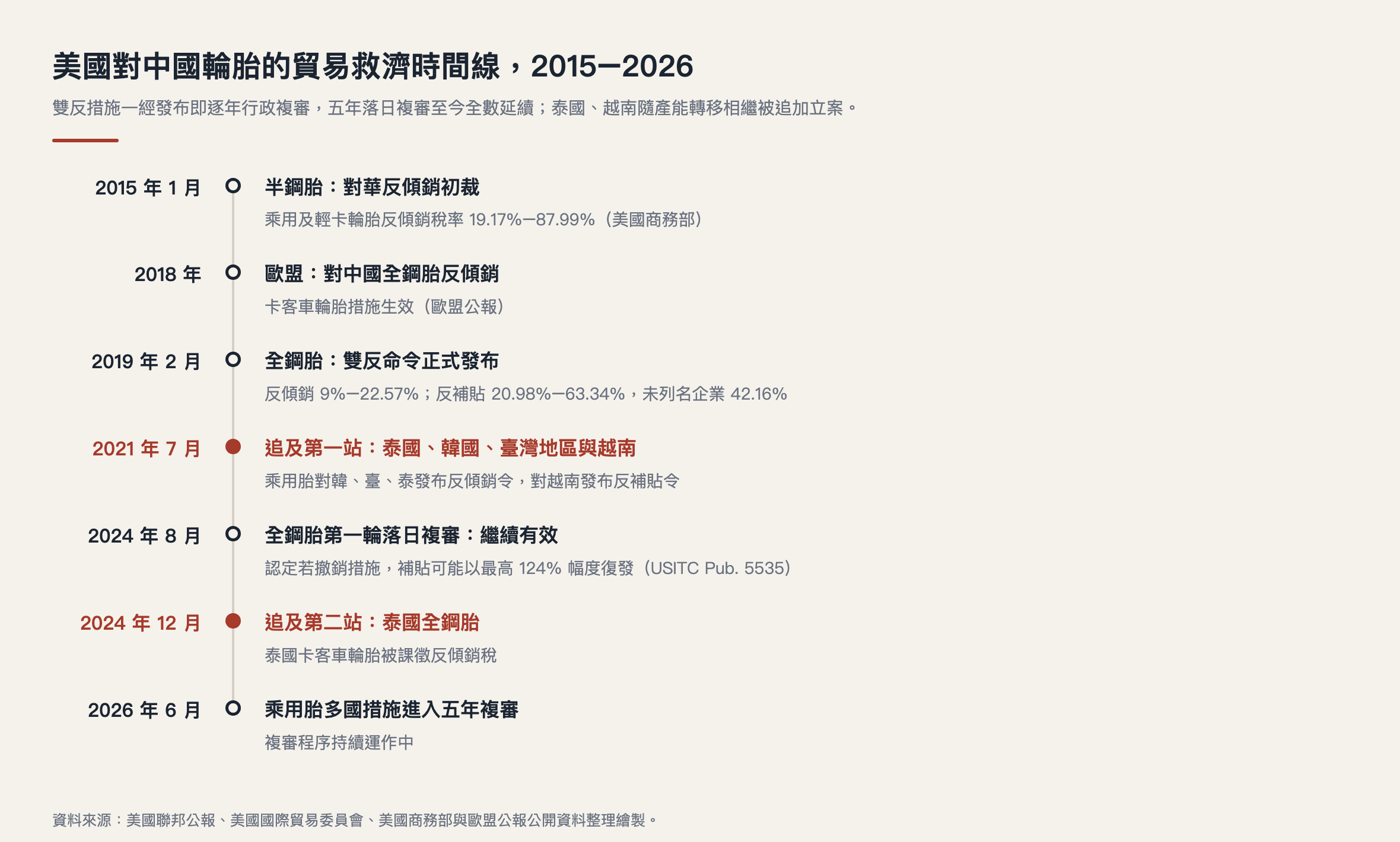 輪胎出海柬埔寨|美國對中國輪胎的貿易救濟時間線 2015–2026