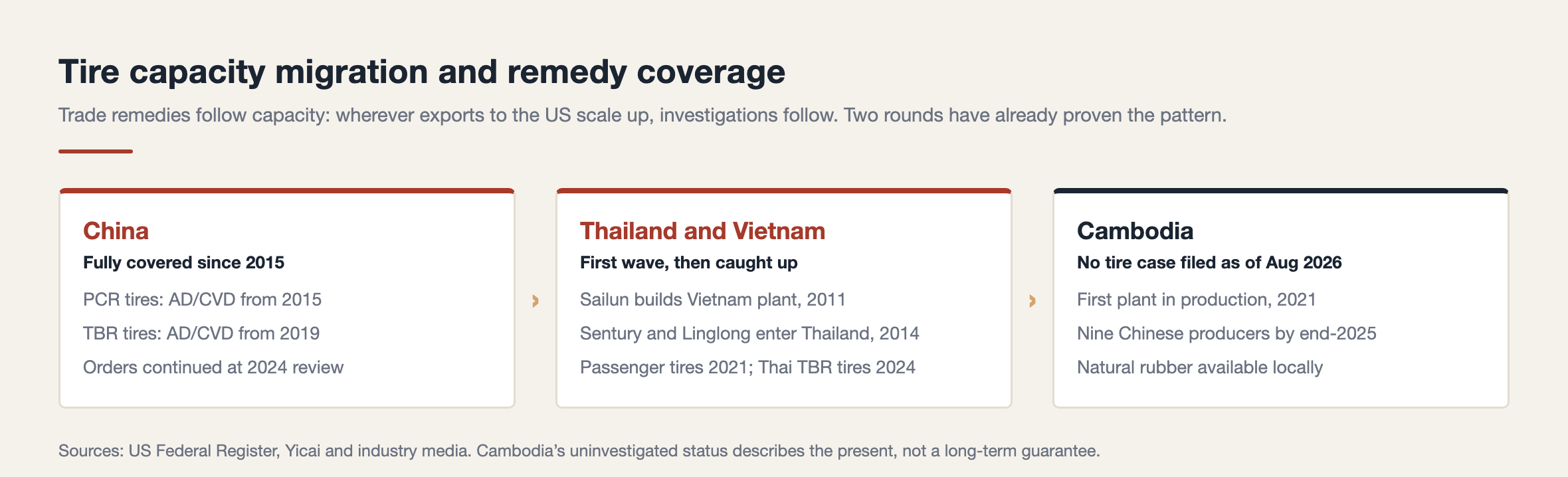 Cambodia tire manufacturing|tire capacity migration and remedy coverage