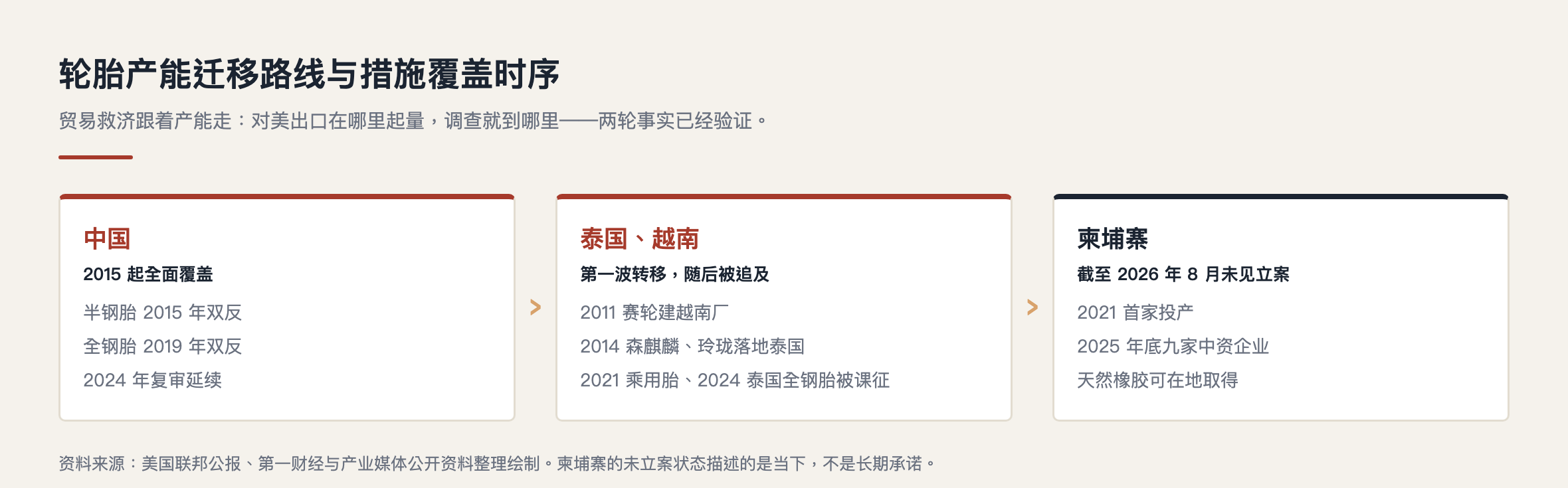 轮胎出海柬埔寨｜轮胎产能迁移路线与措施覆盖时序