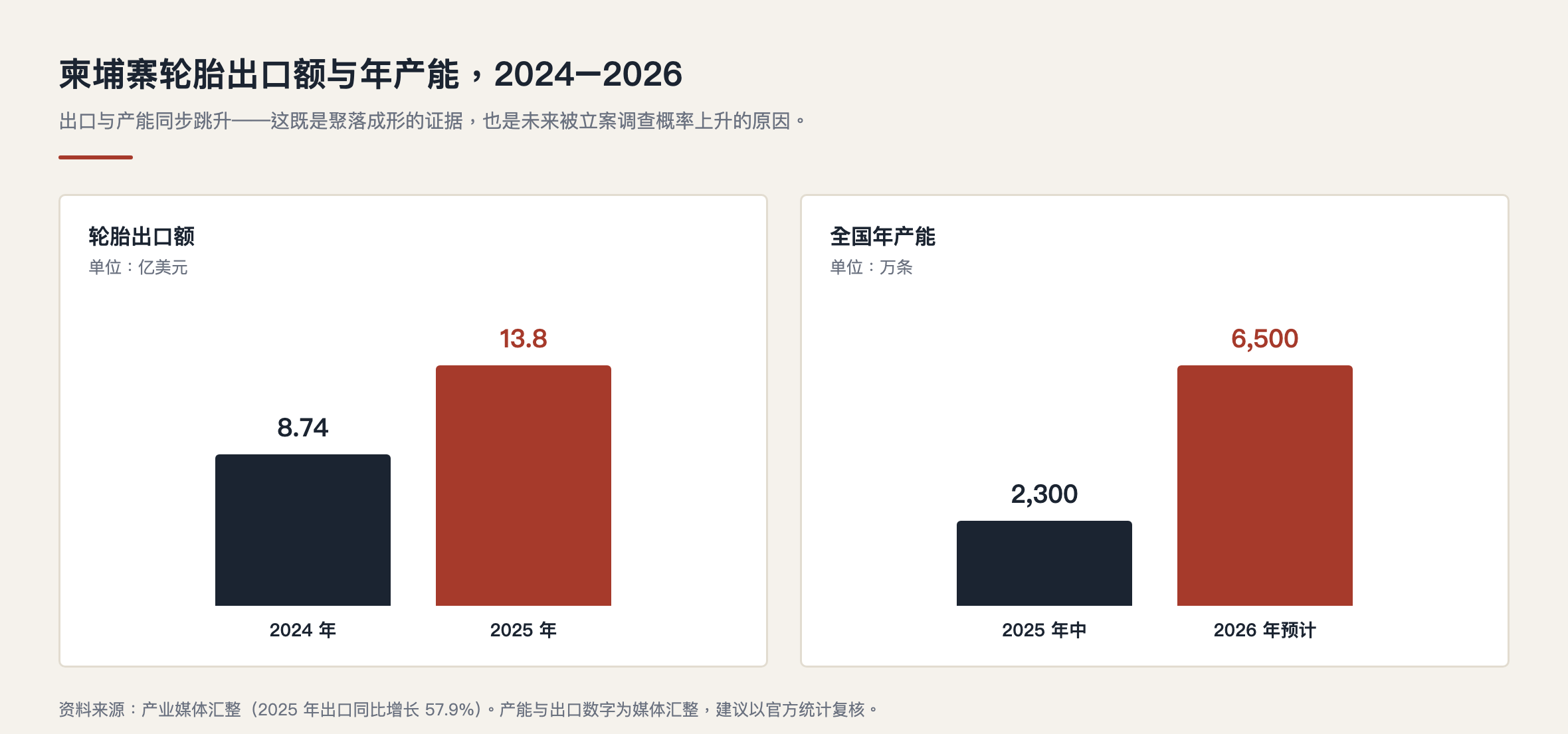 轮胎出海柬埔寨｜柬埔寨轮胎出口额与年产能 2024–2026