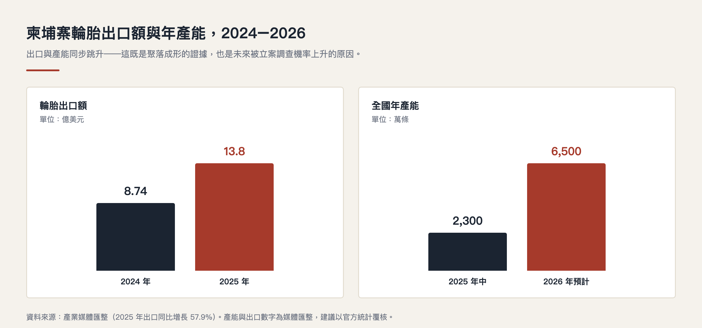 輪胎出海柬埔寨|柬埔寨輪胎出口額與年產能 2024–2026