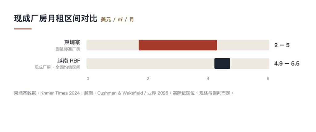 柬埔寨厂房租赁还是自建