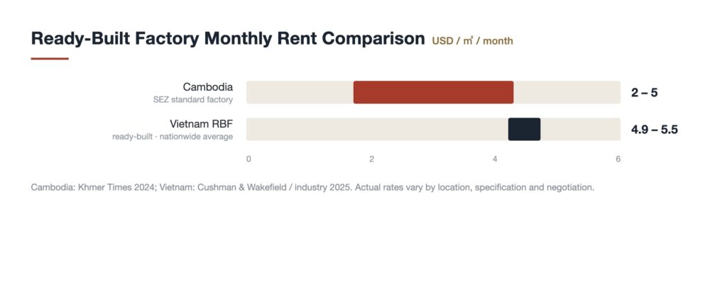 Renting vs. Building a Factory in Cambodia