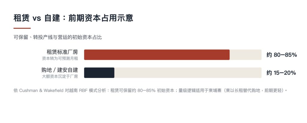 柬埔寨厂房租赁还是自建