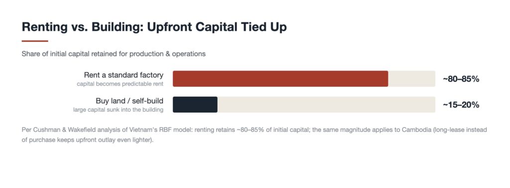 Renting vs. Building a Factory in Cambodia