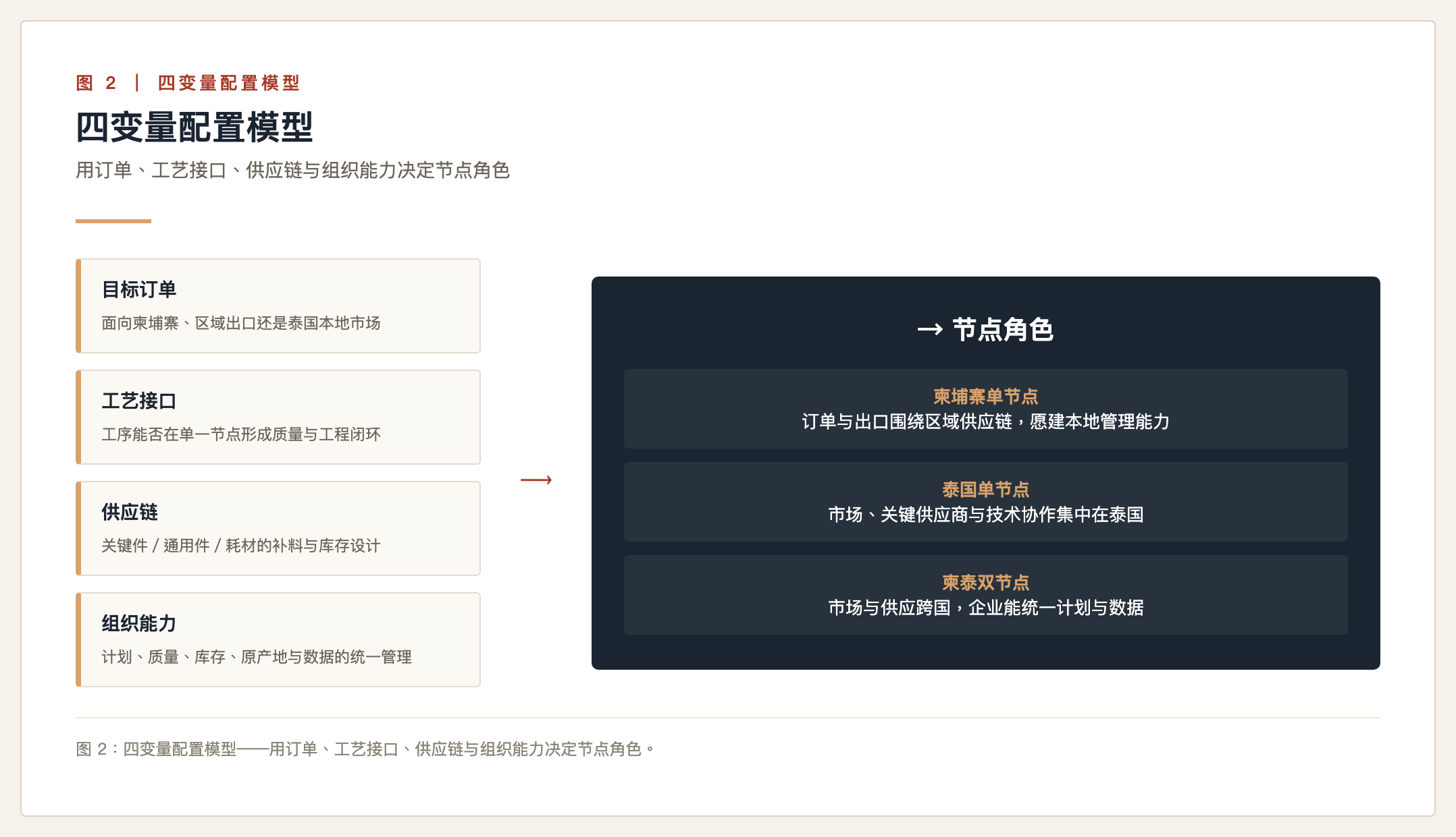 柬埔寨泰国设厂比较