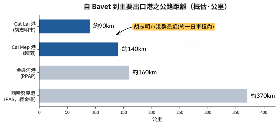 柬越跨境物流實務：從胡志明市供應鏈到柬埔寨工廠的路徑設計 (1)