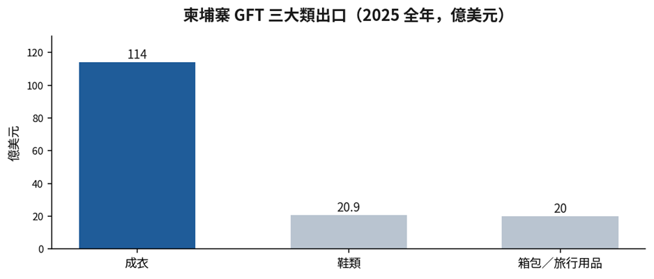 成衣與箱包企業柬埔寨設廠指南：從關稅優惠到供應鏈布局 (1)