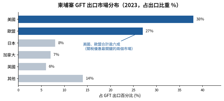 成衣與箱包企業柬埔寨設廠指南：從關稅優惠到供應鏈布局 (2)