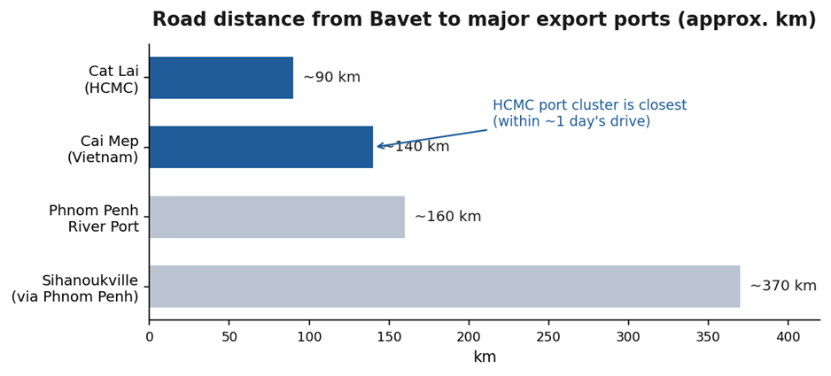 Cross-Border Logistics