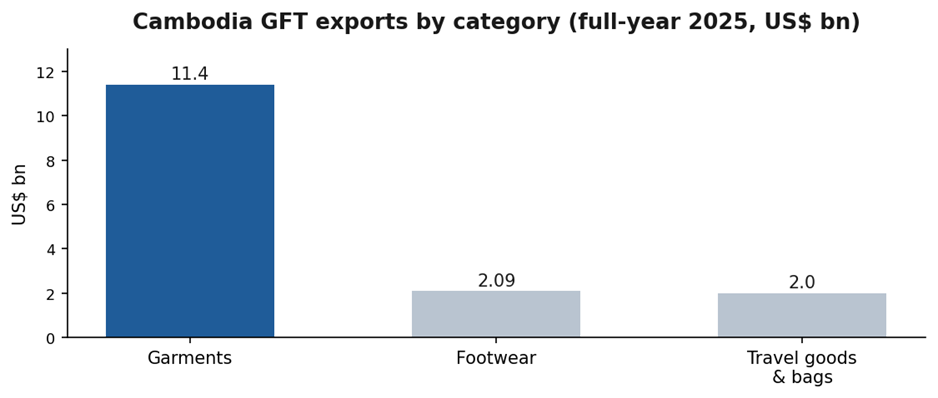 Setting Up an Apparel & Bags Factory in Cambodia: From Tariff Preferences to Supply-Chain Strategy 1