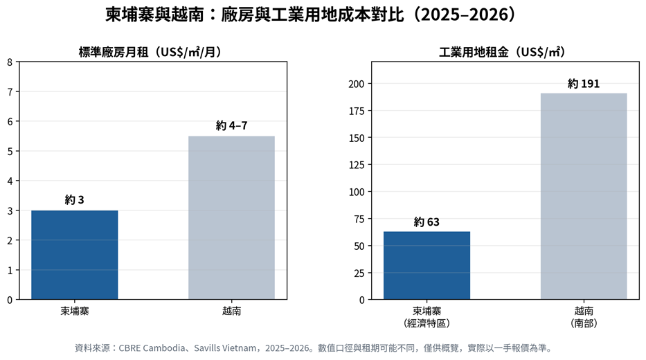 柬埔寨廠房出租成本（2026）：工業用地、長租與配套指南