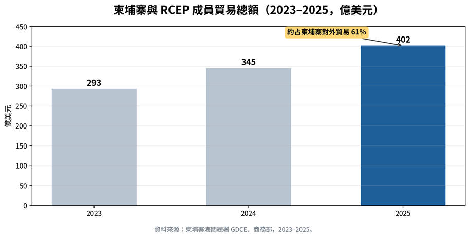 RCEP 架構下柬埔寨製造業的出口優勢：受益產業與申報要點