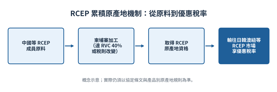 RCEP 架構下柬埔寨製造業的出口優勢：受益產業與申報要點 2