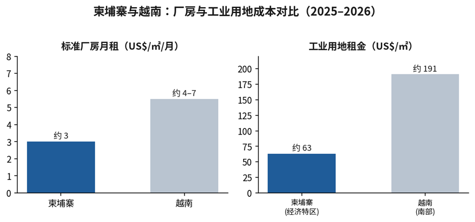 柬埔寨厂房出租成本（2026）：工业用地、长租与配套指南
