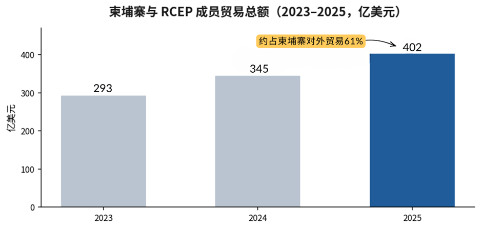 RCEP 框架下柬埔寨制造业的出口优势：受益产业与申报要点