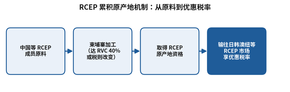 RCEP 框架下柬埔寨制造业的出口优势：受益产业与申报要点 2