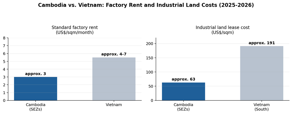 Cambodia Factory Rental Costs (2026): Industrial Land, Long Leases, and SEZ Utilities