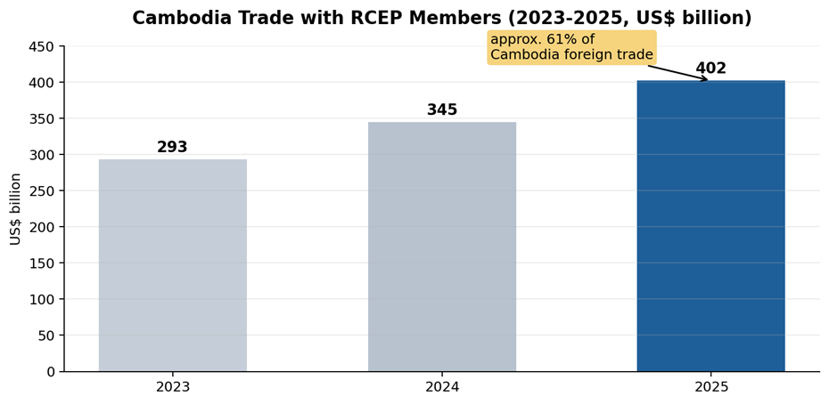 Export Advantages under RCEP: Cambodia Manufacturing Benefits and Filing Requirements