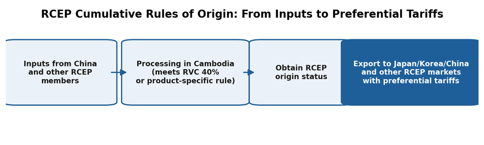 Export Advantages under RCEP: Cambodia Manufacturing Benefits and Filing Requirements