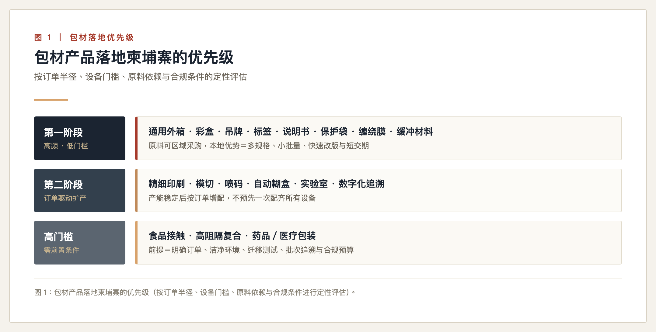 包材东南亚设厂优先级