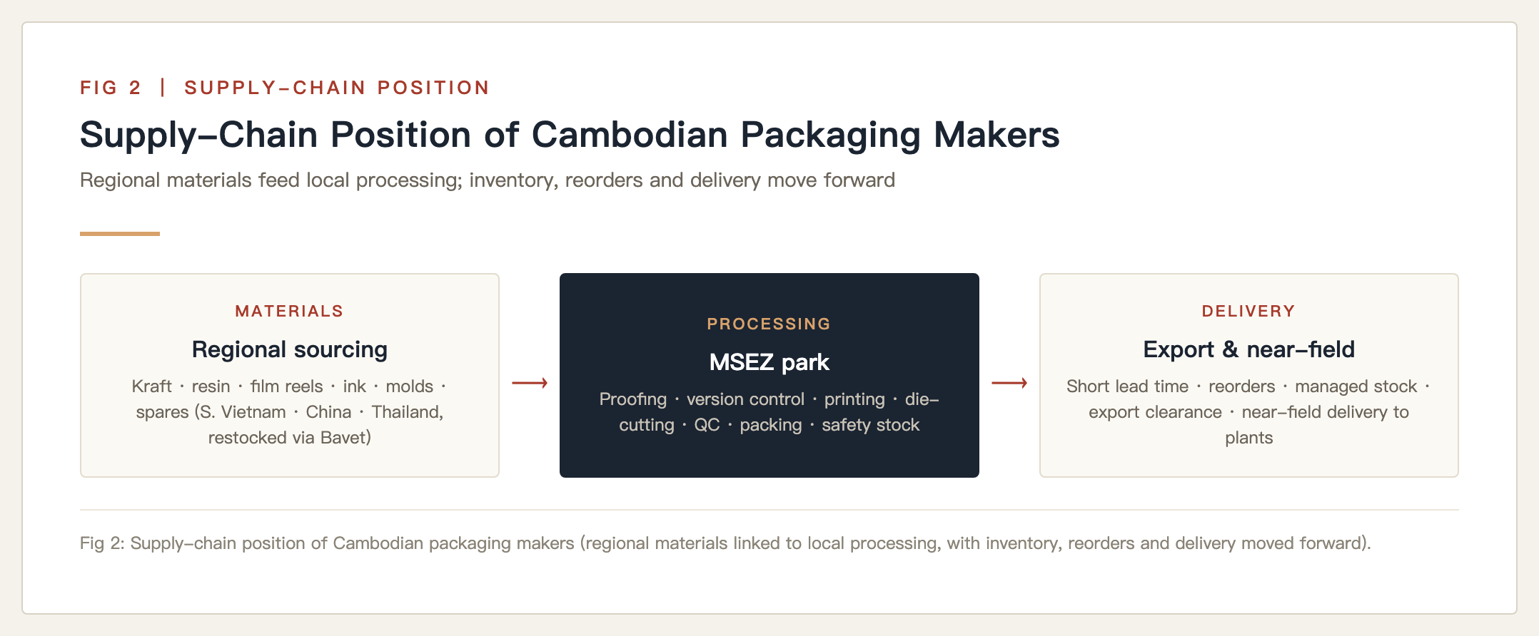 Packaging in Southeast Asia