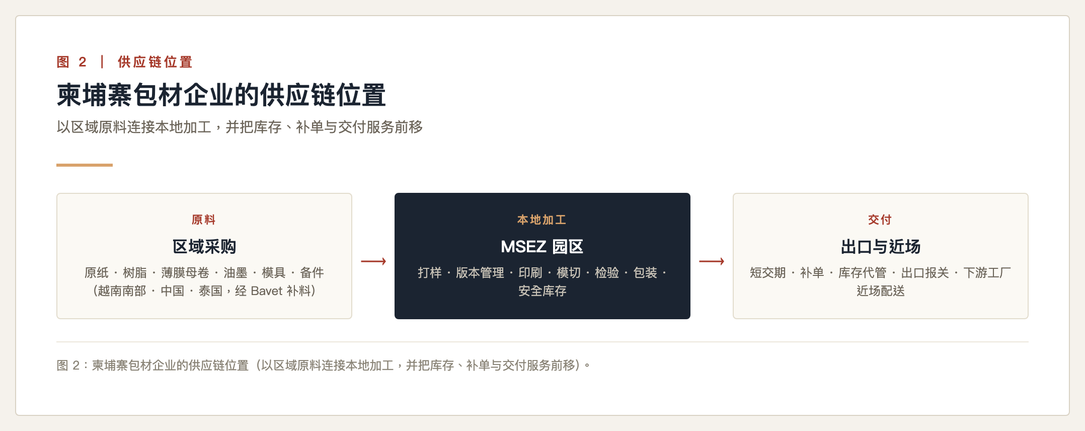 柬埔寨包材供应链位置