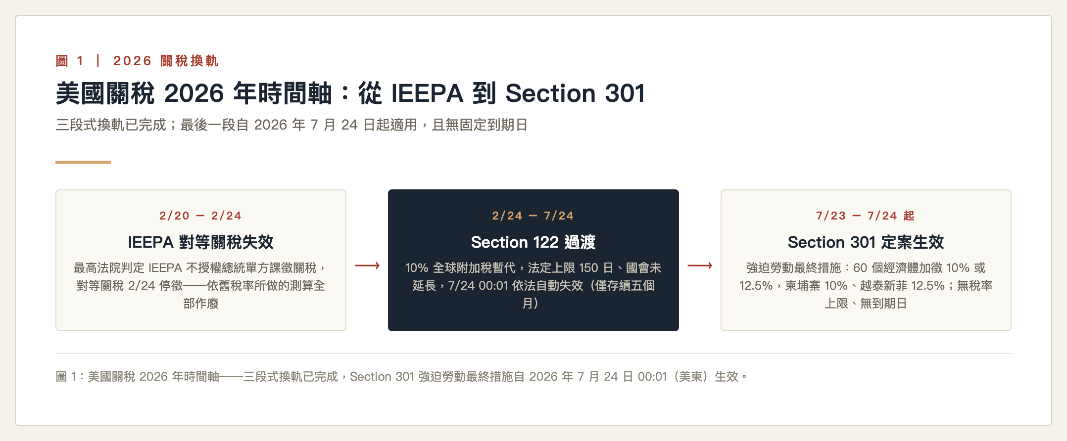 美國關稅|美國關稅|美國關稅|美國關稅|美國關稅|美國關稅|美國關稅|美國關稅|美國關稅|美國關稅|美國關稅|美國關稅 2026 年時間軸
