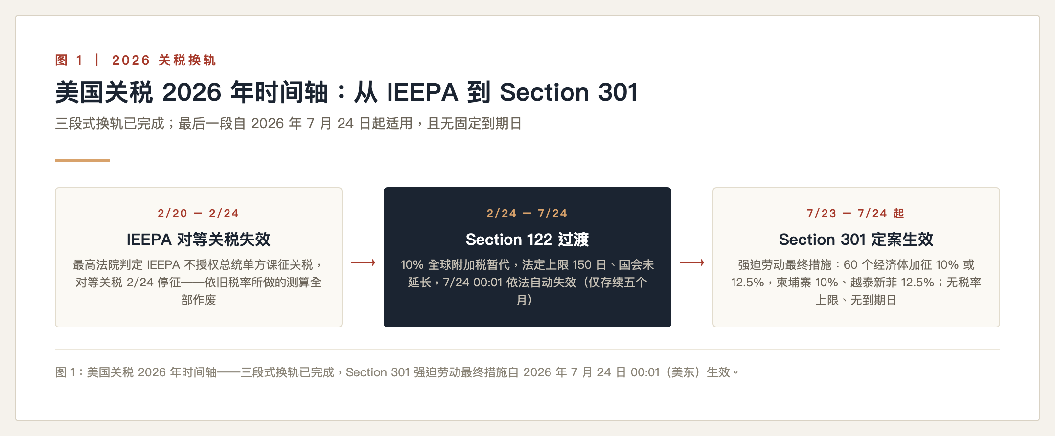 美国关税|美国关税|美国关税|美国关税|美国关税|美国关税|美国关税|美国关税|美国关税|美国关税|美国关税|美国关税 2026 年时间轴