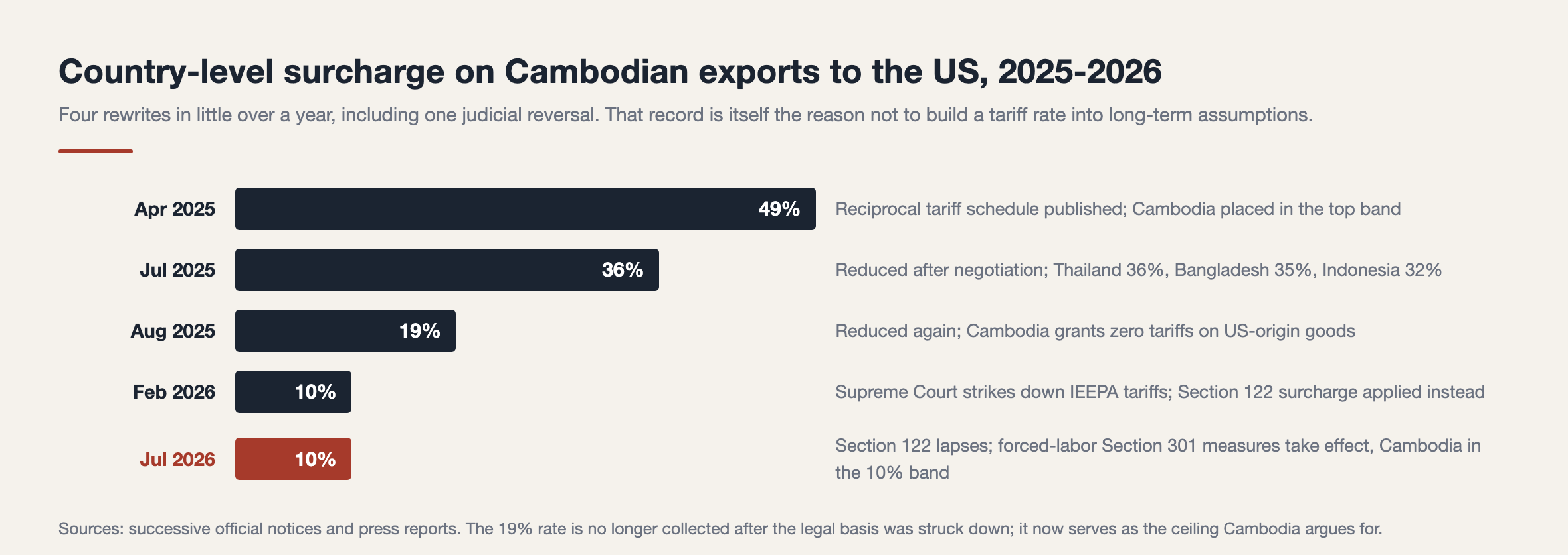 US tariffs Cambodia|country-level surcharge on Cambodia, 2025-2026
