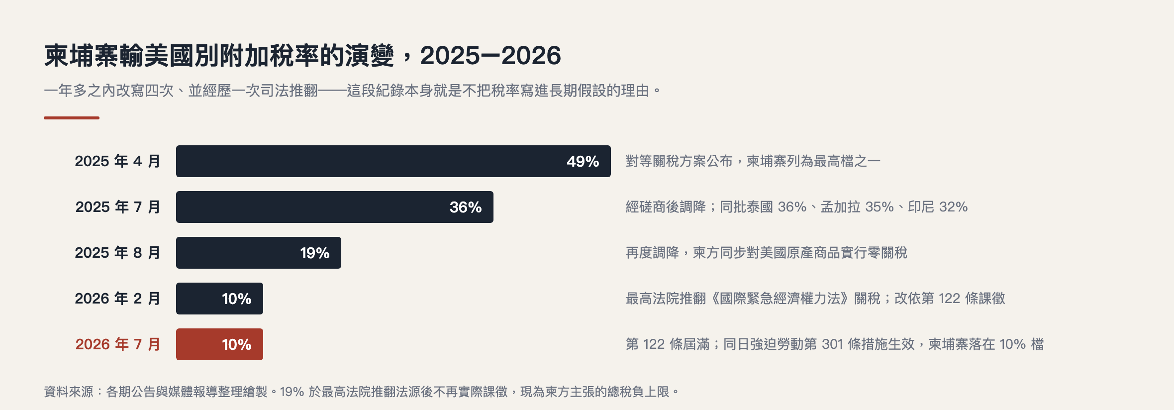 美國對柬埔寨關稅|柬埔寨輸美國別附加稅率演變 2025–2026