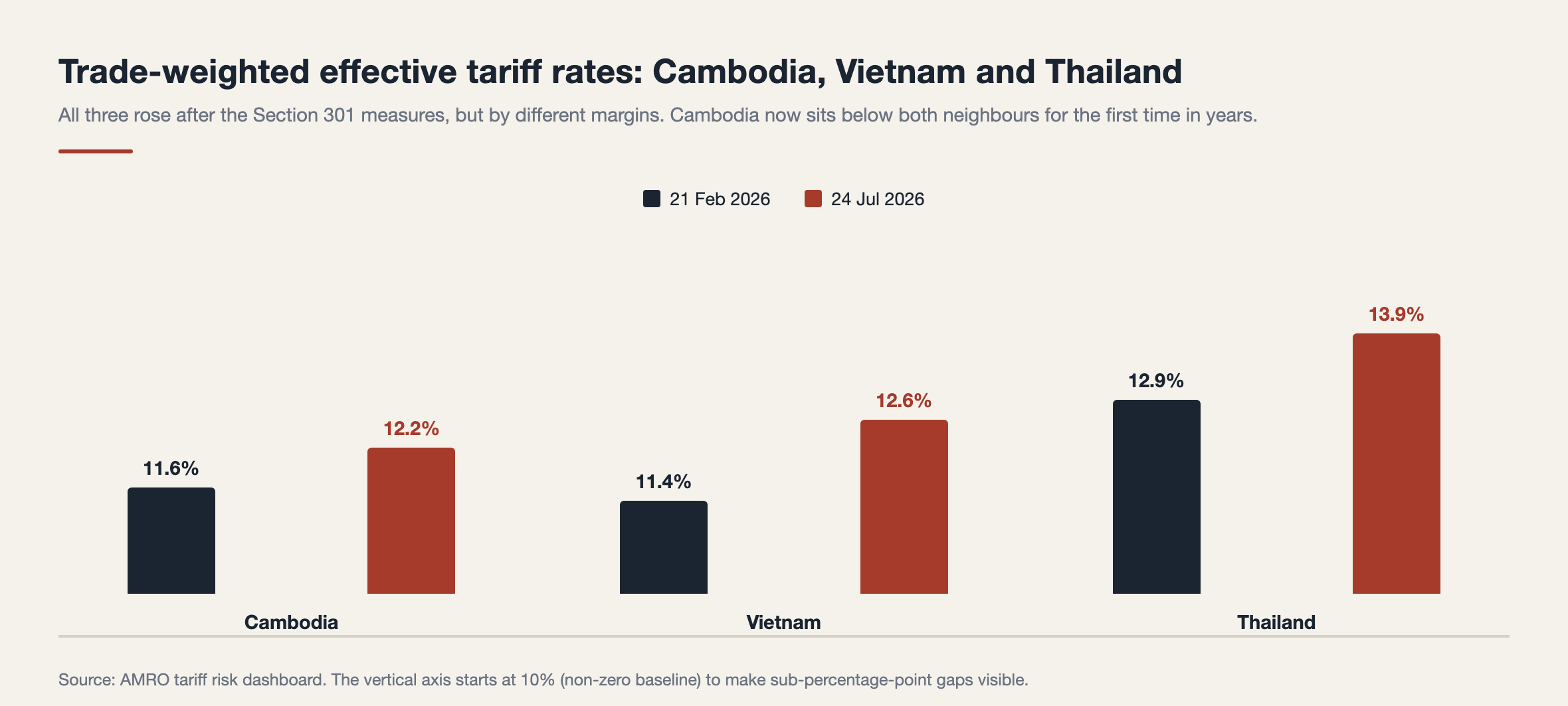 US tariffs Cambodia|effective tariff rates for Cambodia, Vietnam and Thailand