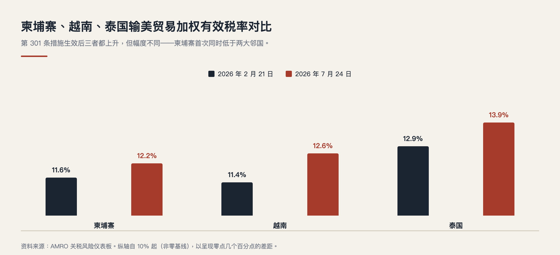 美国对柬埔寨关税|柬埔寨、越南、泰国输美有效税率对比