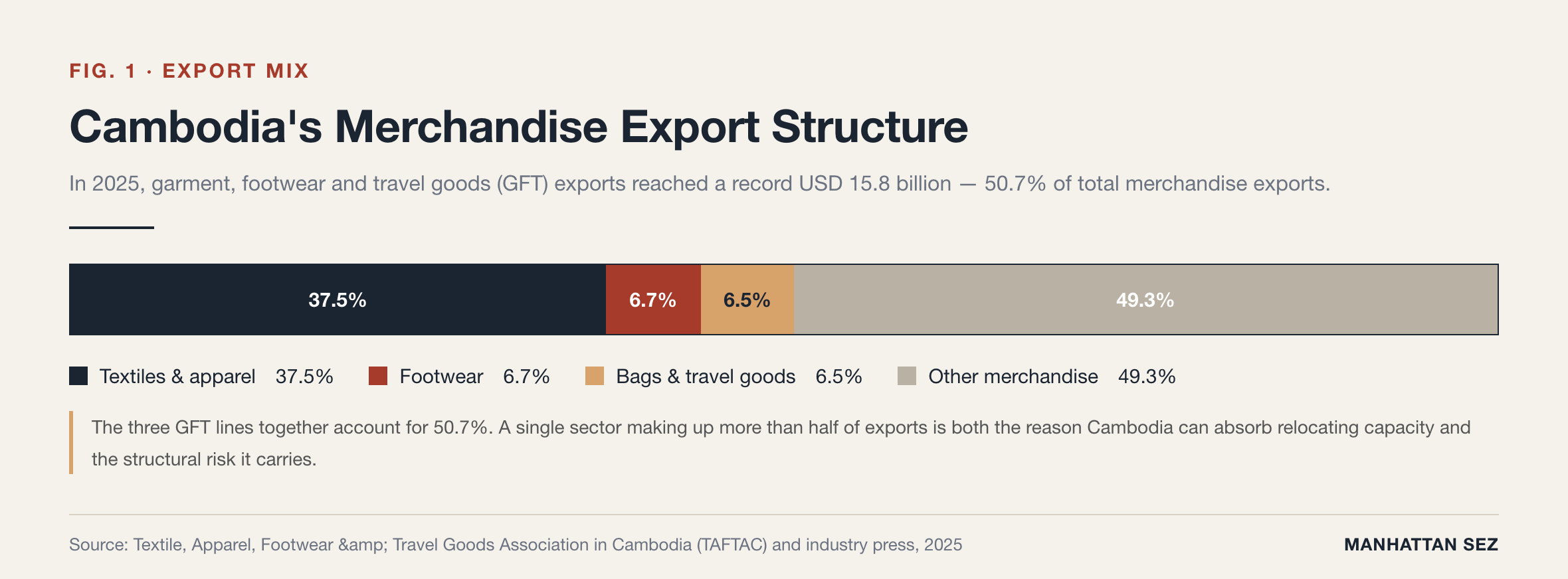 Apparel supply chain restructuring | Cambodia merchandise export structure, GFT at 50.7%
