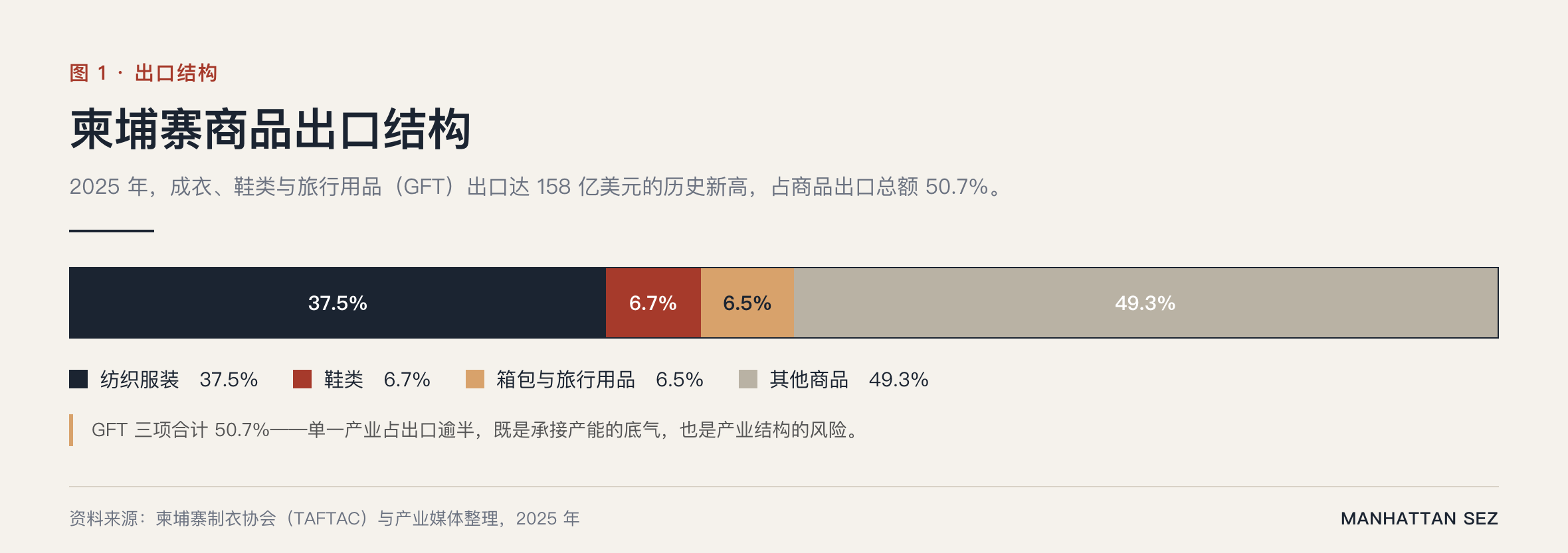 服装供应链重组|柬埔寨商品出口结构:GFT 占 50.7%