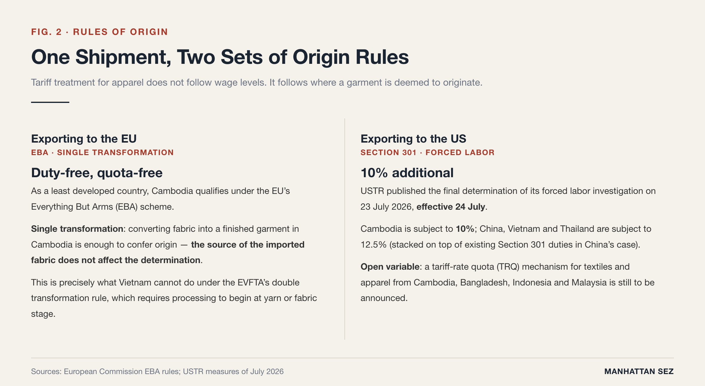 Apparel supply chain restructuring | two rules of origin for EU and US garment shipments
