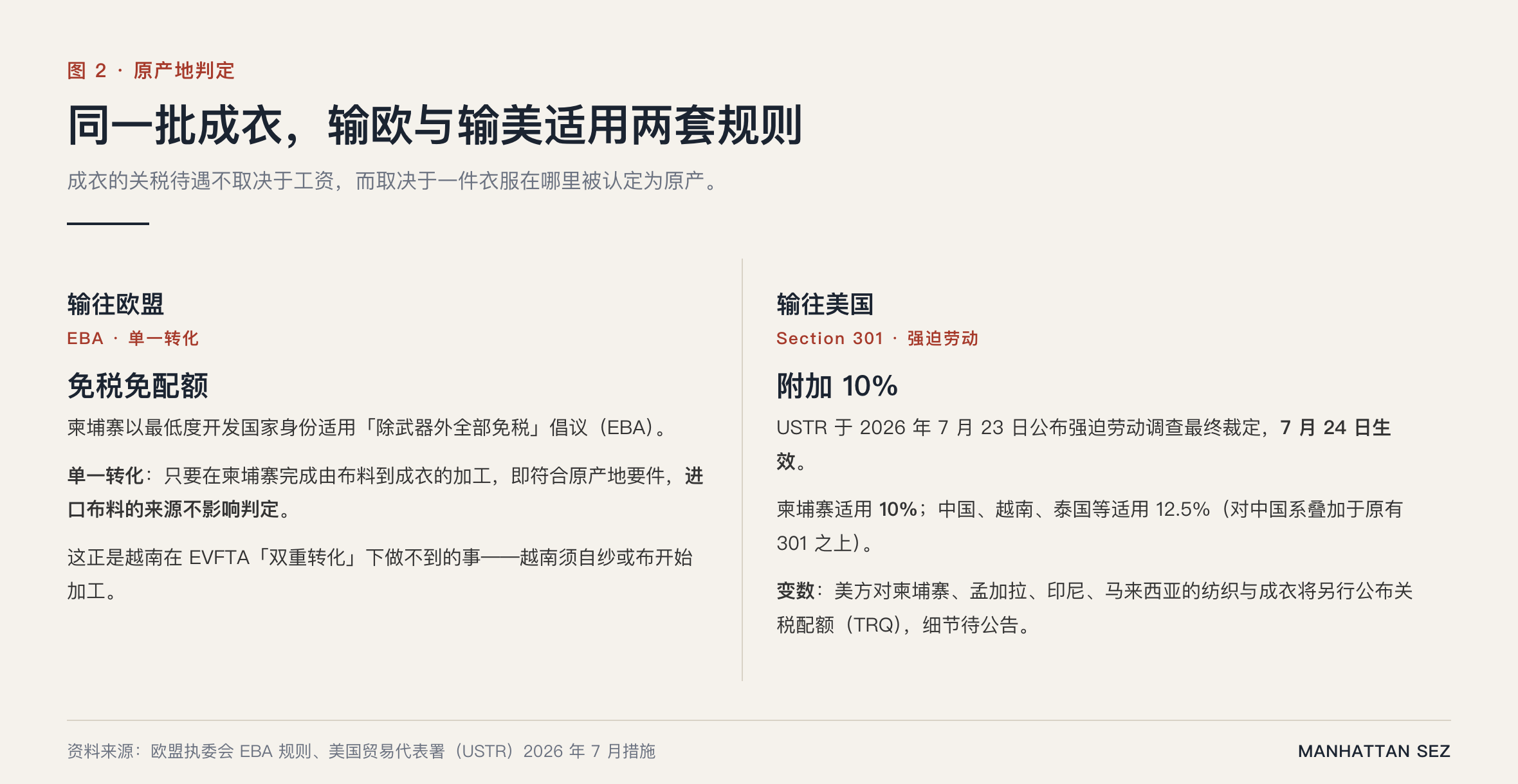 服装供应链重组|成衣输欧与输美两套原产地判定规则