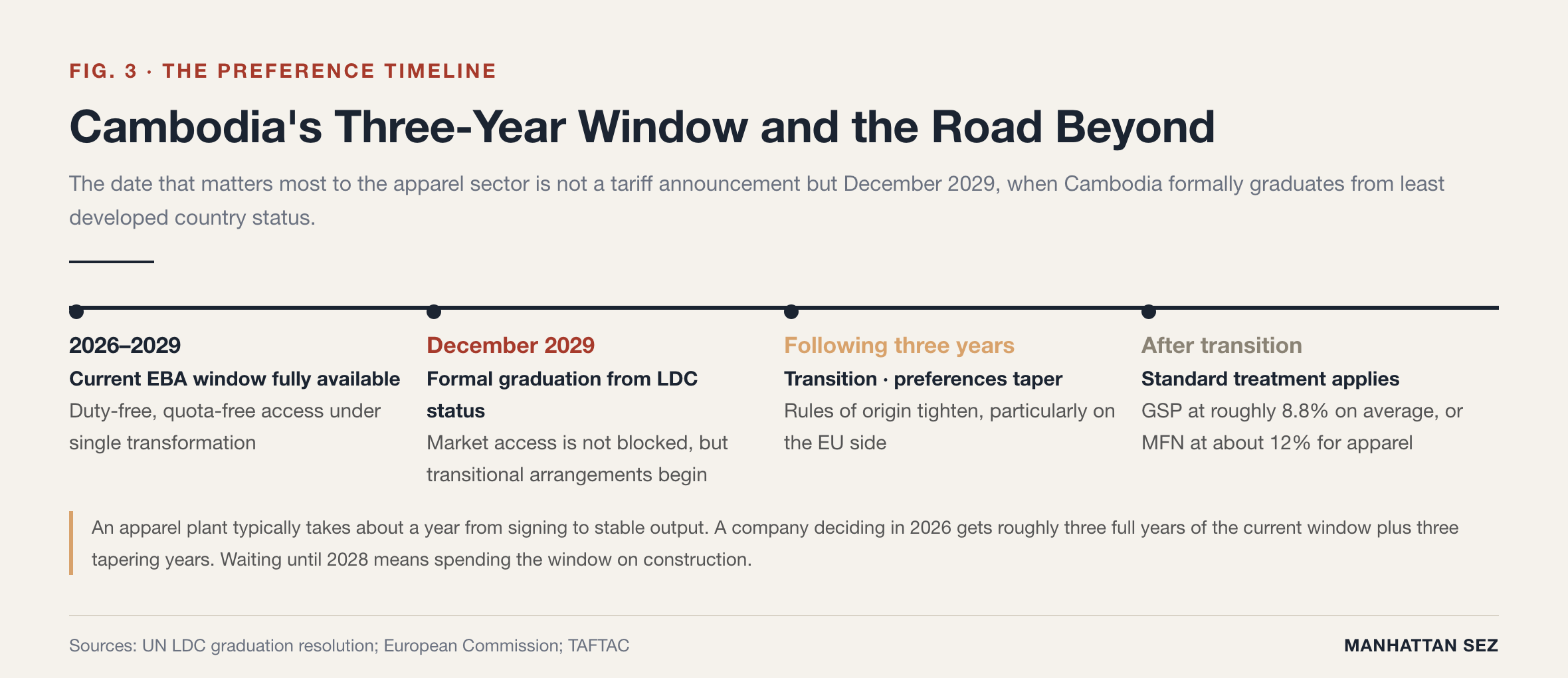 Apparel supply chain restructuring | Cambodia LDC graduation timeline and the three-year EBA window