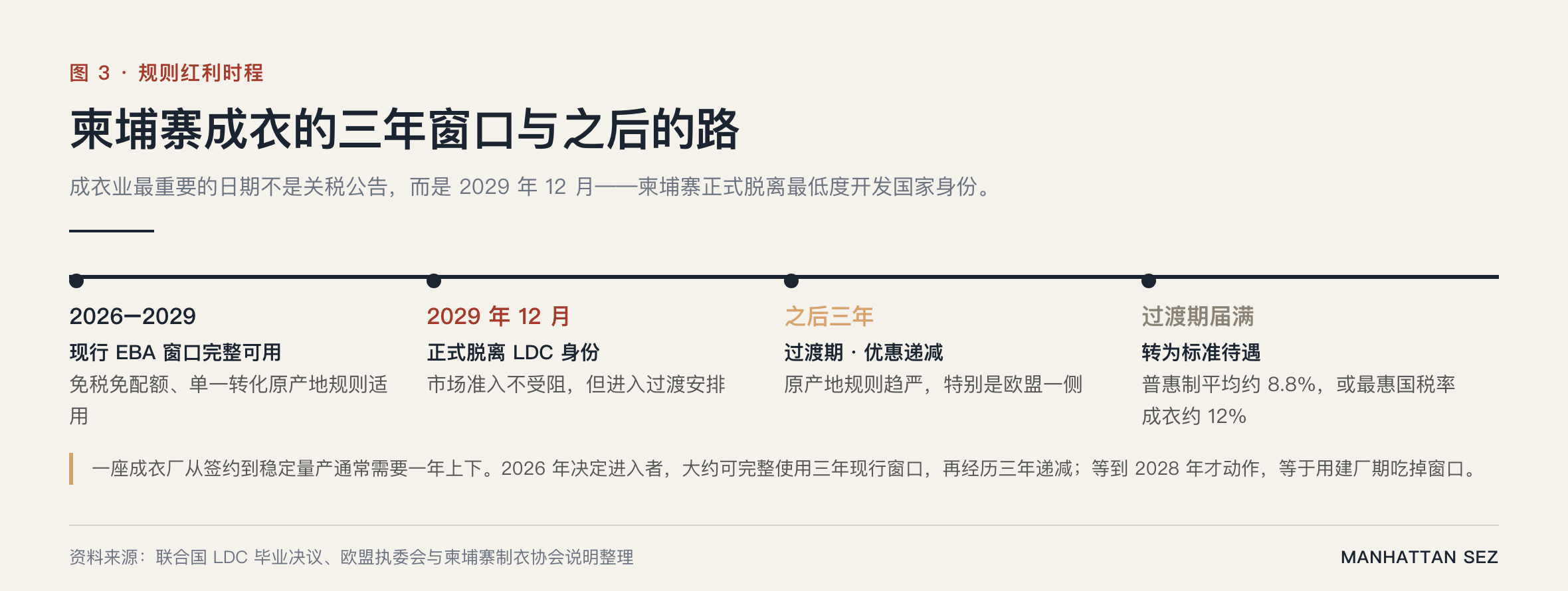 服装供应链重组|柬埔寨 LDC 毕业时程与三年 EBA 窗口