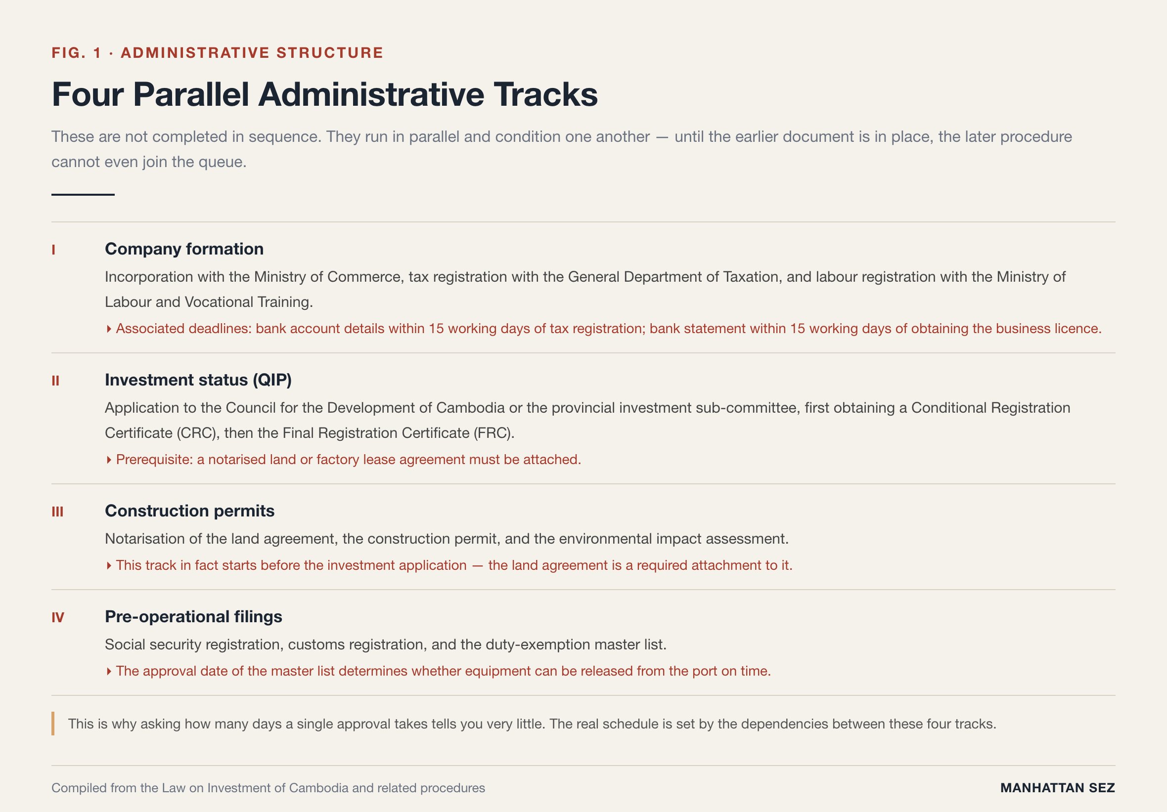 Cambodia factory setup | four parallel administrative tracks and their dependencies