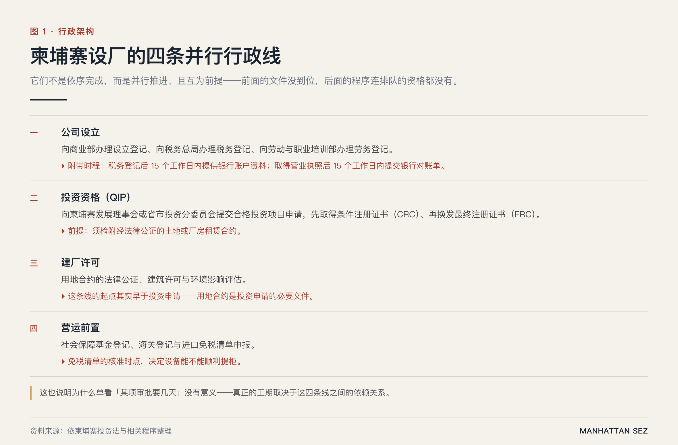 柬埔寨设厂流程|四条并行行政线与彼此的依赖关系