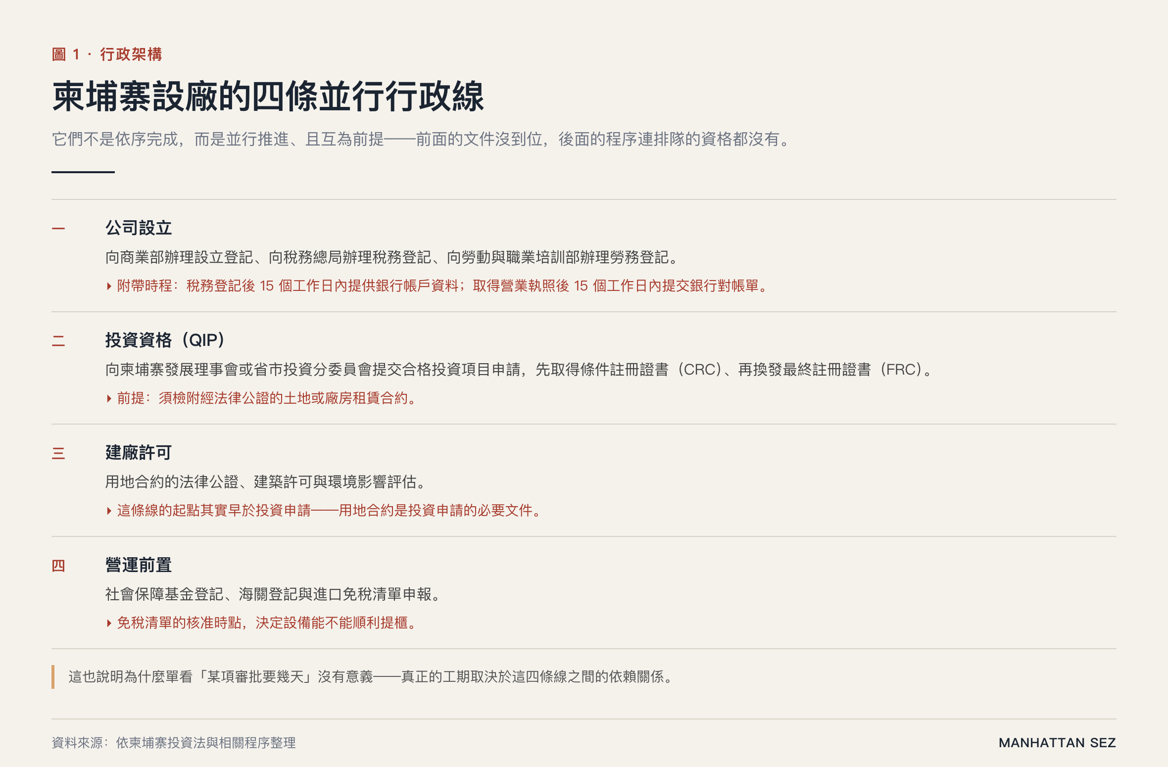 柬埔寨設廠流程|四條並行行政線與彼此的依賴關係